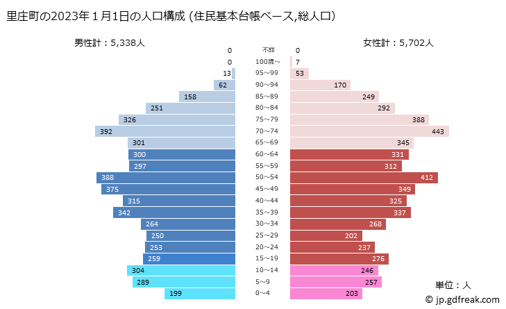 グラフ 里庄町(ｻﾄｼｮｳﾁｮｳ 岡山県)の人口と世帯 2023年の人口ピラミッド（住民基本台帳ベース）