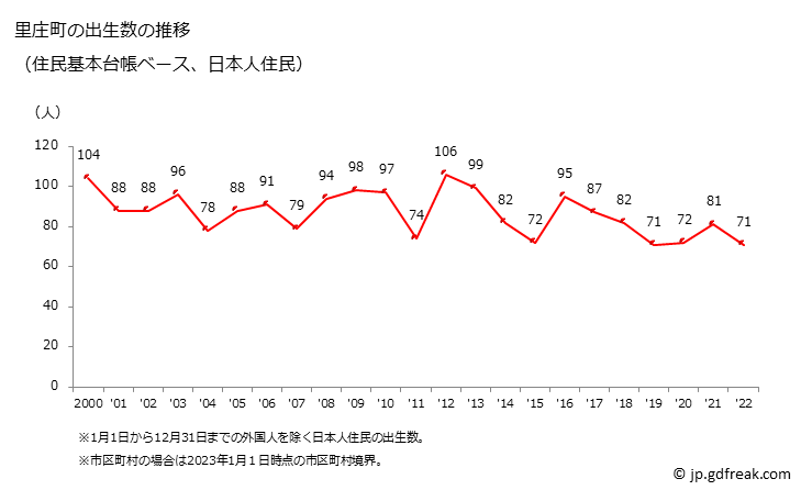 グラフ 里庄町(ｻﾄｼｮｳﾁｮｳ 岡山県)の人口と世帯 出生数推移（住民基本台帳ベース）