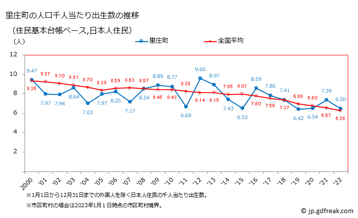 グラフ 里庄町(ｻﾄｼｮｳﾁｮｳ 岡山県)の人口と世帯 住民千人当たりの出生数（住民基本台帳ベース）