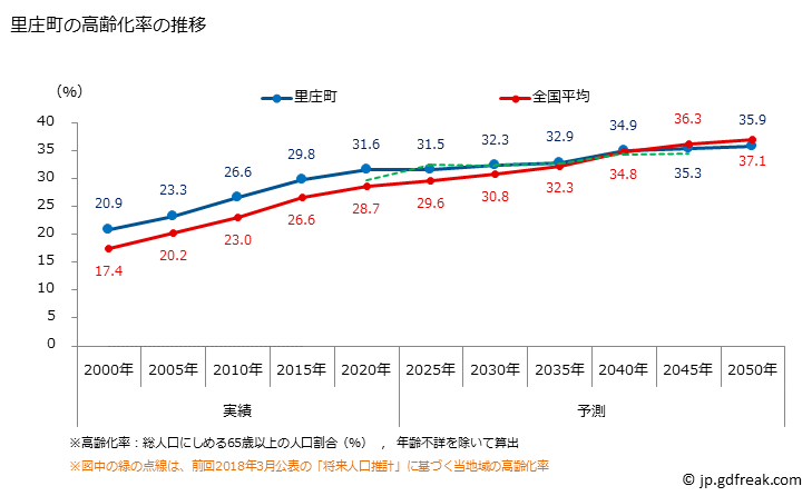 グラフ 里庄町(ｻﾄｼｮｳﾁｮｳ 岡山県)の人口と世帯 高齢化率の推移