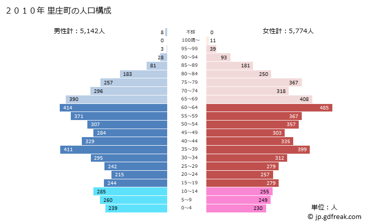 グラフ 里庄町(ｻﾄｼｮｳﾁｮｳ 岡山県)の人口と世帯 2010年の人口ピラミッド
