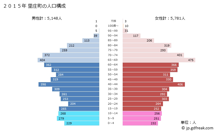 グラフ 里庄町(ｻﾄｼｮｳﾁｮｳ 岡山県)の人口と世帯 2015年の人口ピラミッド