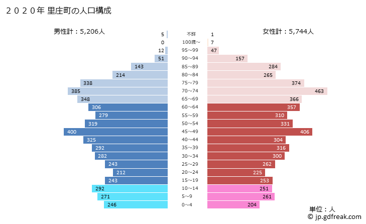 グラフ 里庄町(ｻﾄｼｮｳﾁｮｳ 岡山県)の人口と世帯 2020年の人口ピラミッド