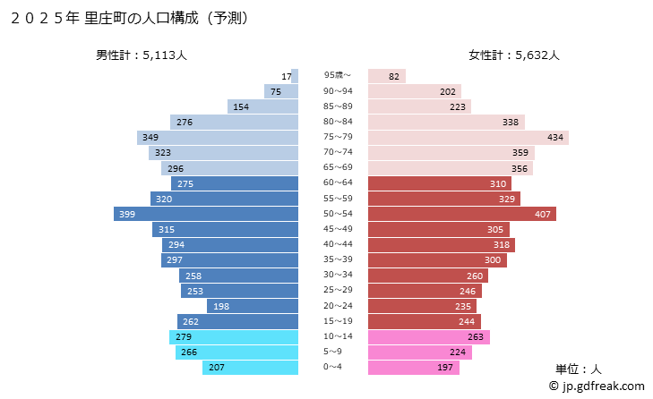 グラフ 里庄町(ｻﾄｼｮｳﾁｮｳ 岡山県)の人口と世帯 2025年の人口ピラミッド