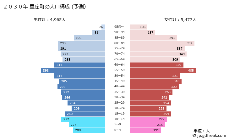 グラフ 里庄町(ｻﾄｼｮｳﾁｮｳ 岡山県)の人口と世帯 2030年の人口ピラミッド（予測）