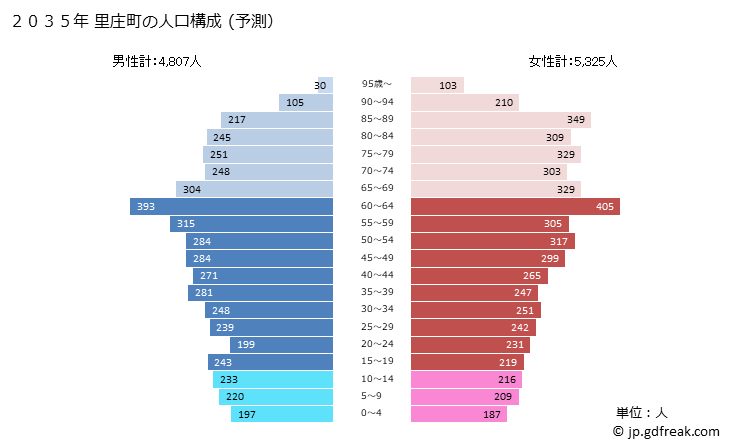 グラフ 里庄町(ｻﾄｼｮｳﾁｮｳ 岡山県)の人口と世帯 2035年の人口ピラミッド（予測）