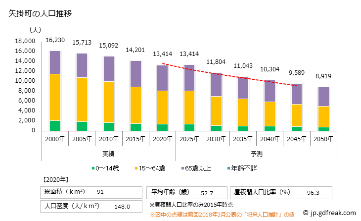 グラフ 矢掛町(ﾔｶｹﾞﾁｮｳ 岡山県)の人口と世帯 人口推移