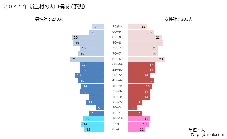グラフ 新庄村(ｼﾝｼﾞﾖｳｿﾝ 岡山県)の人口と世帯 2045年の人口ピラミッド（予測）