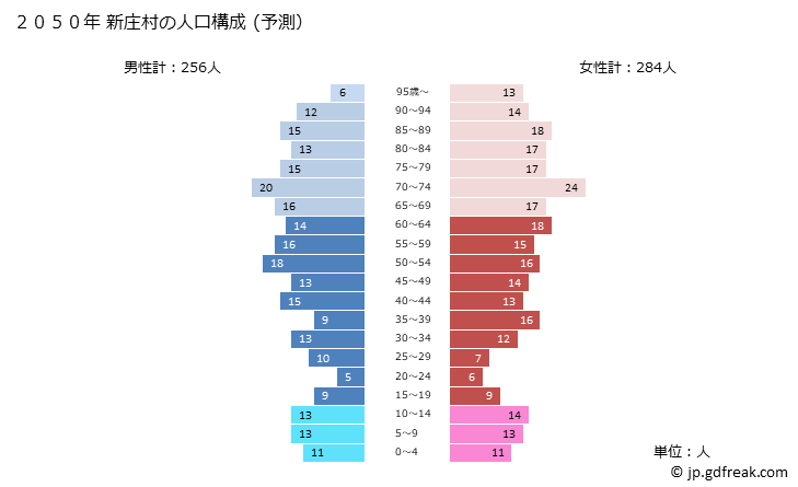 グラフ 新庄村(ｼﾝｼﾞﾖｳｿﾝ 岡山県)の人口と世帯 2050年の人口ピラミッド（予測）