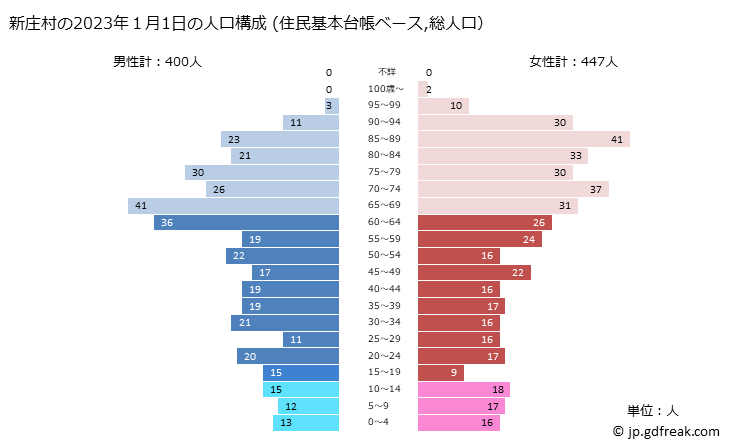 グラフ 新庄村(ｼﾝｼﾞﾖｳｿﾝ 岡山県)の人口と世帯 2023年の人口ピラミッド（住民基本台帳ベース）