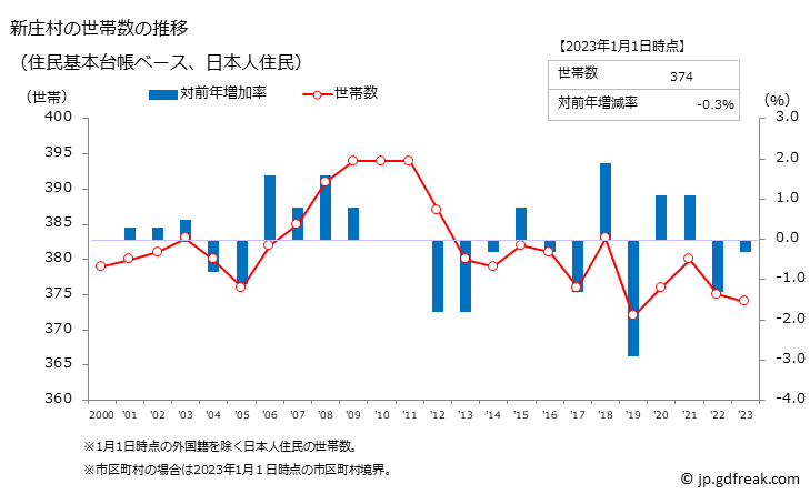グラフ 新庄村(ｼﾝｼﾞﾖｳｿﾝ 岡山県)の人口と世帯 世帯数推移（住民基本台帳ベース）