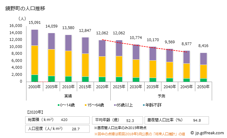 グラフ 鏡野町(ｶｶﾞﾐﾉﾁｮｳ 岡山県)の人口と世帯 人口推移
