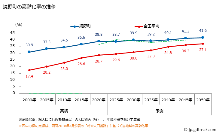 グラフ 鏡野町(ｶｶﾞﾐﾉﾁｮｳ 岡山県)の人口と世帯 高齢化率の推移