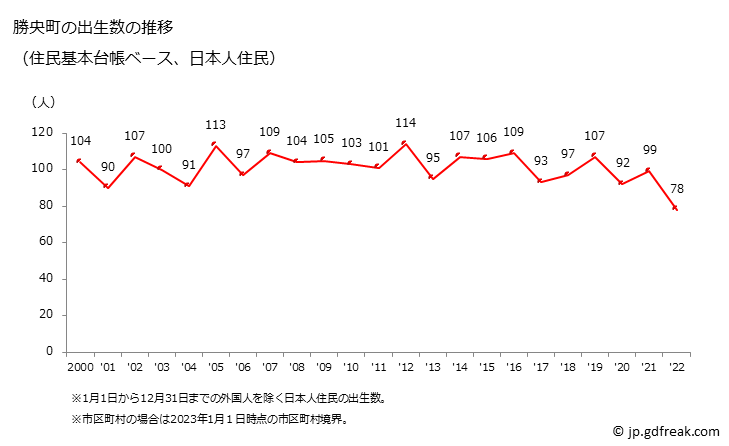 グラフ 勝央町(ｼｮｳｵｳﾁｮｳ 岡山県)の人口と世帯 出生数推移（住民基本台帳ベース）
