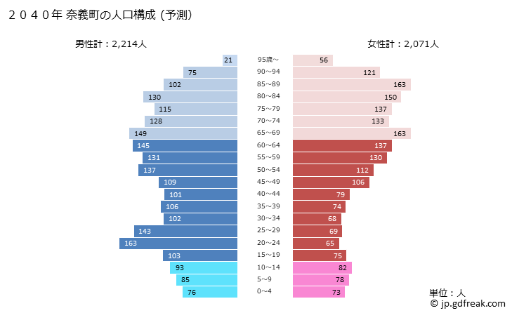 グラフ 奈義町(ﾅｷﾞﾁｮｳ 岡山県)の人口と世帯 2040年の人口ピラミッド（予測）