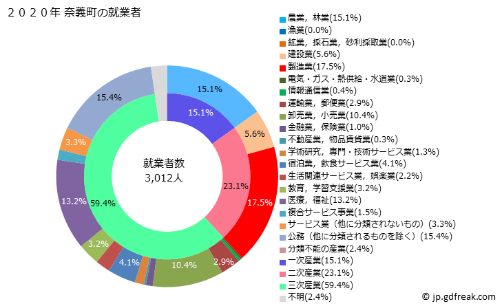 グラフ 奈義町(ﾅｷﾞﾁｮｳ 岡山県)の人口と世帯 就業者数とその産業構成