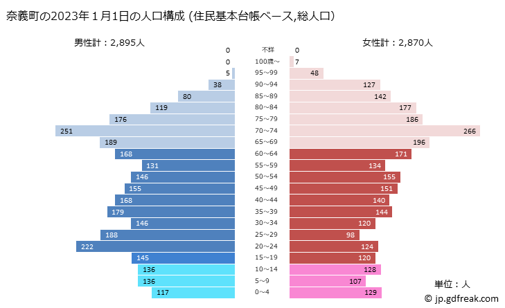 グラフ 奈義町(ﾅｷﾞﾁｮｳ 岡山県)の人口と世帯 2023年の人口ピラミッド（住民基本台帳ベース）
