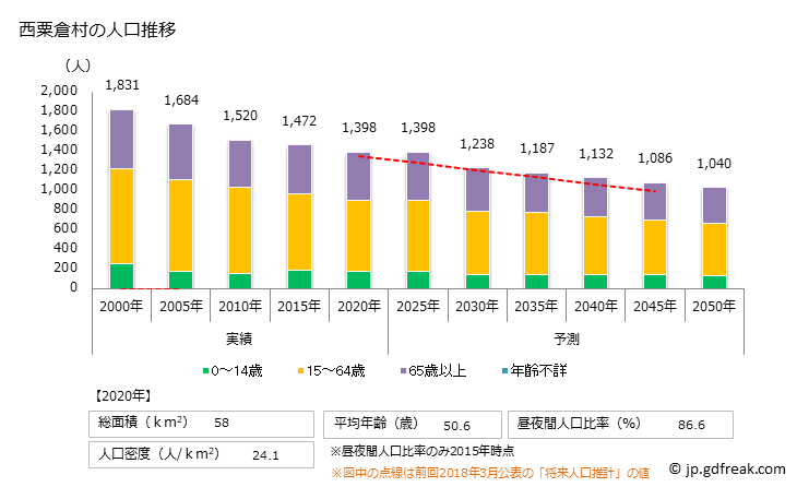 グラフ 西粟倉村(ﾆｼｱﾜｸﾗｿﾝ 岡山県)の人口と世帯 人口推移