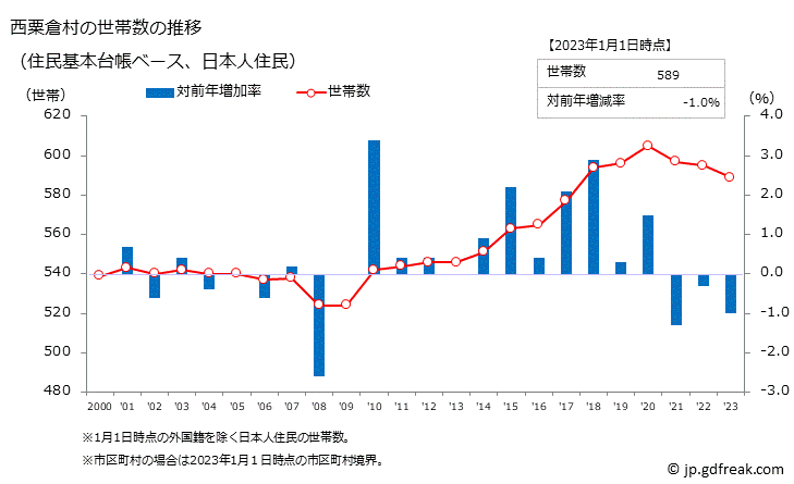 グラフ 西粟倉村(ﾆｼｱﾜｸﾗｿﾝ 岡山県)の人口と世帯 世帯数推移（住民基本台帳ベース）