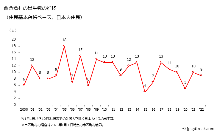グラフ 西粟倉村(ﾆｼｱﾜｸﾗｿﾝ 岡山県)の人口と世帯 出生数推移（住民基本台帳ベース）