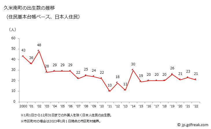 グラフ 久米南町(ｸﾒﾅﾝﾁｮｳ 岡山県)の人口と世帯 出生数推移（住民基本台帳ベース）