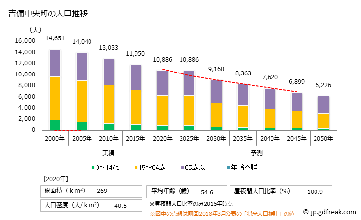 グラフ 吉備中央町(ｷﾋﾞﾁｭｳｵｳﾁｮｳ 岡山県)の人口と世帯 人口推移