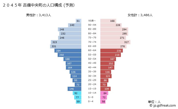 グラフ 吉備中央町(ｷﾋﾞﾁｭｳｵｳﾁｮｳ 岡山県)の人口と世帯 2045年の人口ピラミッド（予測）