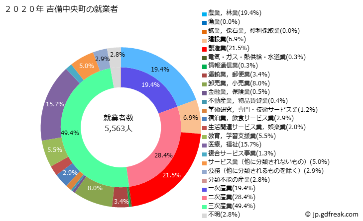 グラフ 吉備中央町(ｷﾋﾞﾁｭｳｵｳﾁｮｳ 岡山県)の人口と世帯 就業者数とその産業構成