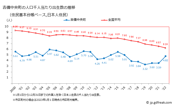 グラフ 吉備中央町(ｷﾋﾞﾁｭｳｵｳﾁｮｳ 岡山県)の人口と世帯 住民千人当たりの出生数（住民基本台帳ベース）