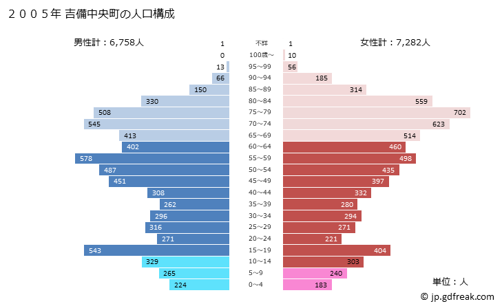 グラフ 吉備中央町(ｷﾋﾞﾁｭｳｵｳﾁｮｳ 岡山県)の人口と世帯 2005年の人口ピラミッド