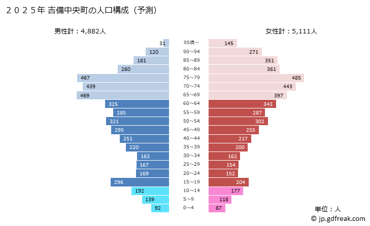 グラフ 吉備中央町(ｷﾋﾞﾁｭｳｵｳﾁｮｳ 岡山県)の人口と世帯 2025年の人口ピラミッド