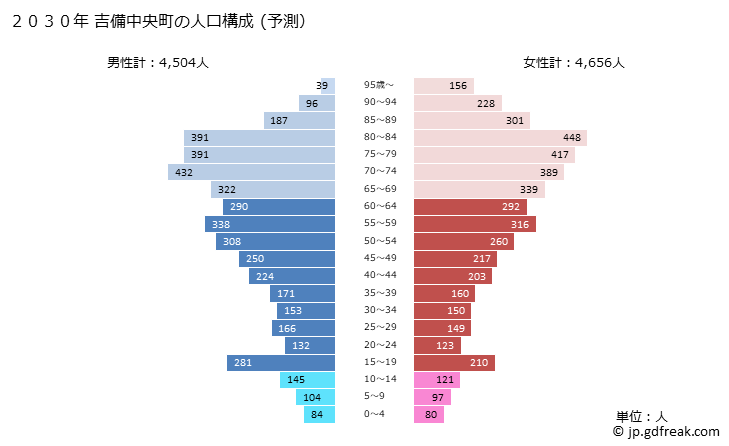 グラフ 吉備中央町(ｷﾋﾞﾁｭｳｵｳﾁｮｳ 岡山県)の人口と世帯 2030年の人口ピラミッド（予測）