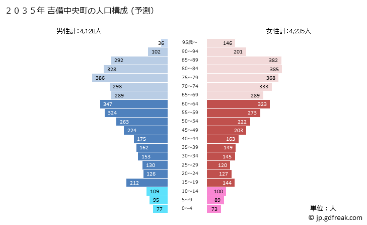 グラフ 吉備中央町(ｷﾋﾞﾁｭｳｵｳﾁｮｳ 岡山県)の人口と世帯 2035年の人口ピラミッド（予測）
