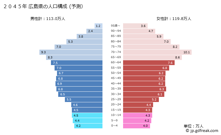 グラフ 広島県の人口と世帯 2045年の人口ピラミッド（予測）