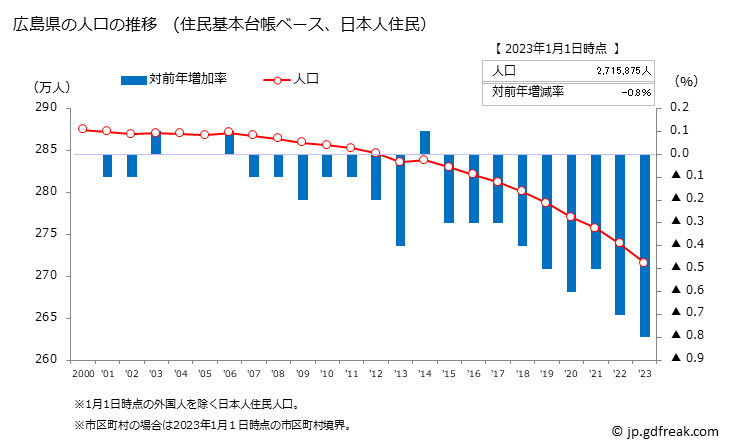 グラフ 広島県の人口と世帯 人口推移（住民基本台帳ベース）