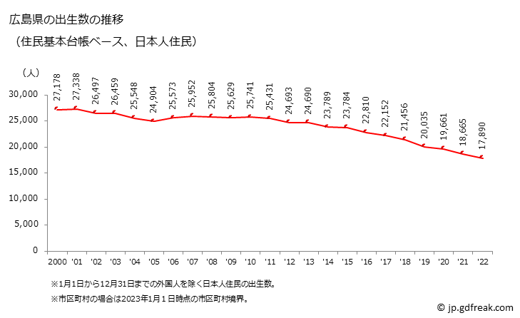 グラフ 広島県の人口と世帯 出生数推移（住民基本台帳ベース）