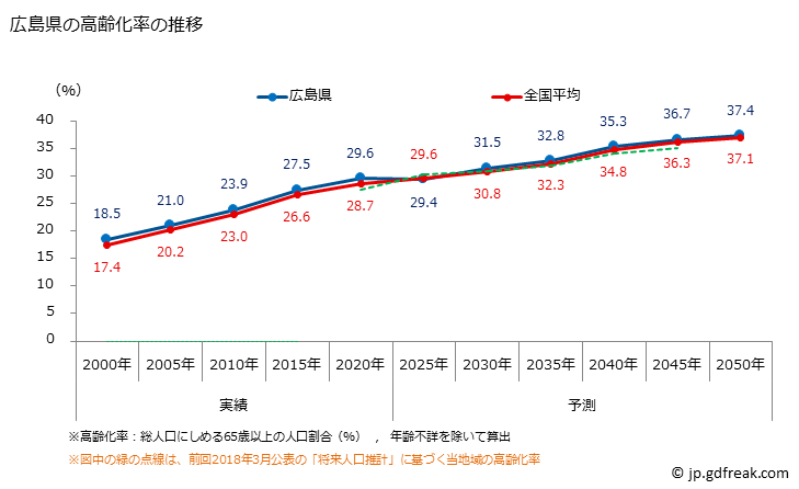 グラフ 広島県の人口と世帯 高齢化率の推移