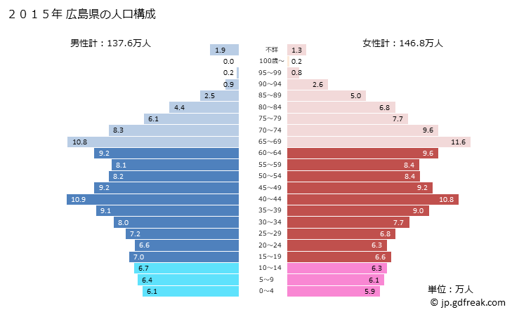グラフ 広島県の人口と世帯 2015年の人口ピラミッド