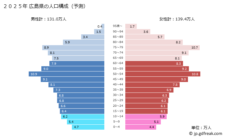 グラフ 広島県の人口と世帯 2025年の人口ピラミッド