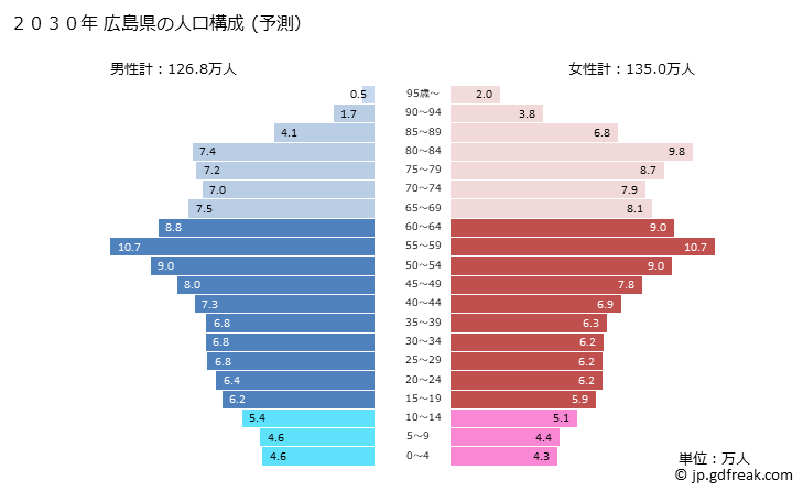 グラフ 広島県の人口と世帯 2030年の人口ピラミッド（予測）