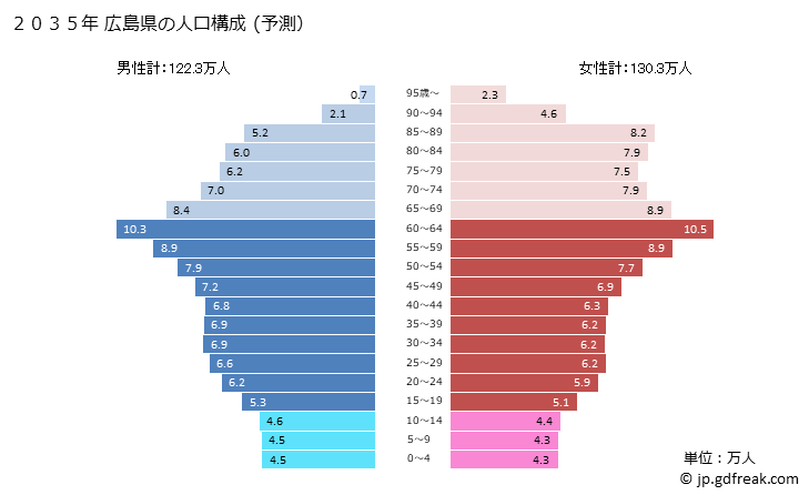 グラフ 広島県の人口と世帯 2035年の人口ピラミッド（予測）