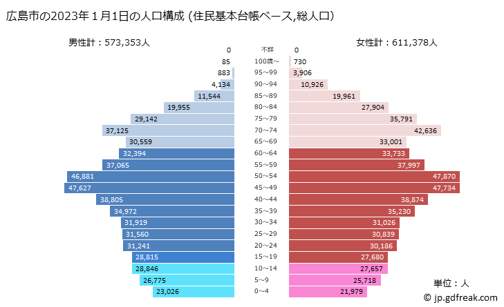 グラフ 広島市(ﾋﾛｼﾏｼ 広島県)の人口と世帯 2023年の人口ピラミッド（住民基本台帳ベース）