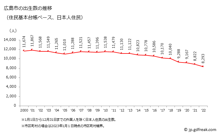 グラフ 広島市(ﾋﾛｼﾏｼ 広島県)の人口と世帯 出生数推移（住民基本台帳ベース）