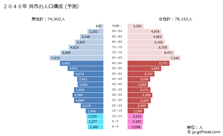 グラフ 呉市(ｸﾚｼ 広島県)の人口と世帯 2040年の人口ピラミッド（予測）