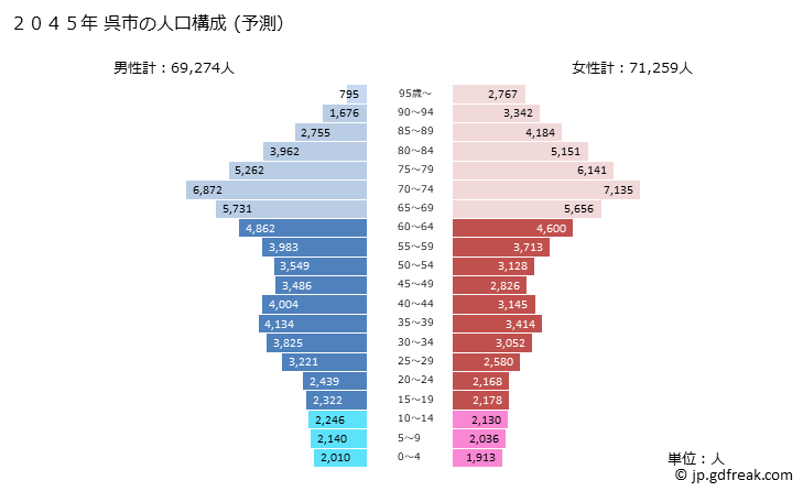グラフ 呉市(ｸﾚｼ 広島県)の人口と世帯 2045年の人口ピラミッド（予測）