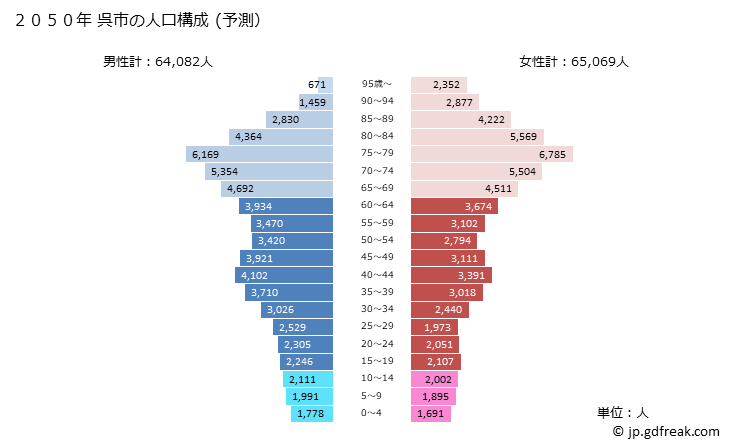グラフ 呉市(ｸﾚｼ 広島県)の人口と世帯 2050年の人口ピラミッド（予測）