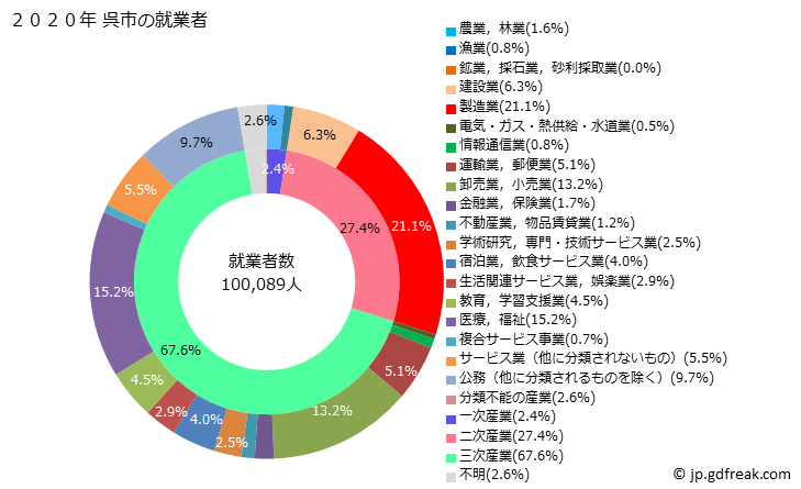 グラフ 呉市(ｸﾚｼ 広島県)の人口と世帯 就業者数とその産業構成