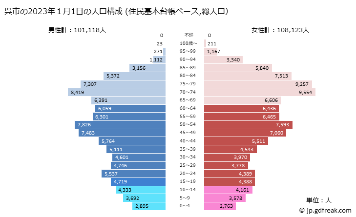 グラフ 呉市(ｸﾚｼ 広島県)の人口と世帯 2023年の人口ピラミッド（住民基本台帳ベース）