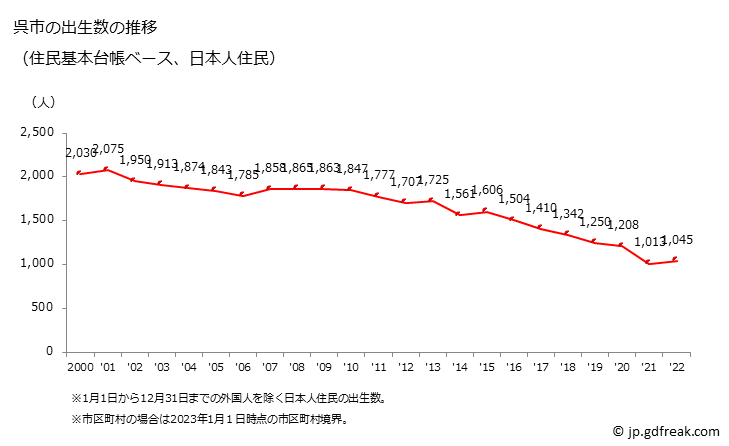 グラフ 呉市(ｸﾚｼ 広島県)の人口と世帯 出生数推移（住民基本台帳ベース）