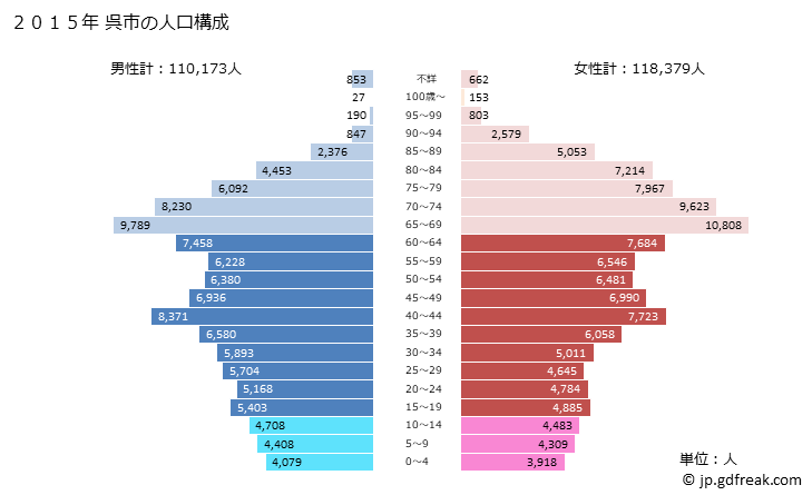 グラフ 呉市(ｸﾚｼ 広島県)の人口と世帯 2015年の人口ピラミッド